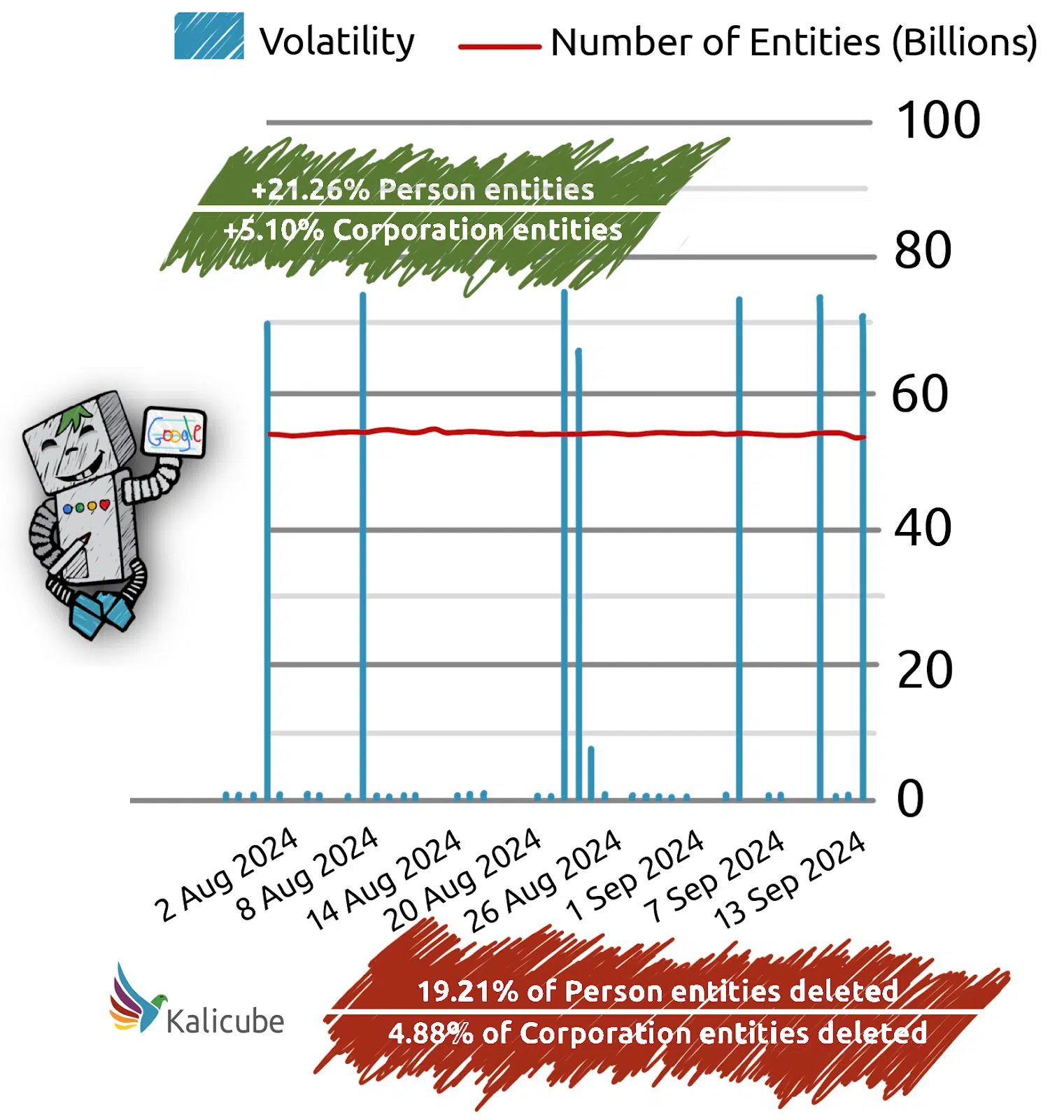 Hình 5: Bảy bản cập nhật nhỏ vào tháng 8 và tháng 9 đã dẫn đến việc xóa 19,21% thực thể cá nhân và tạo ra 21,26% thực thể mới (Nguồn: Kalicube)