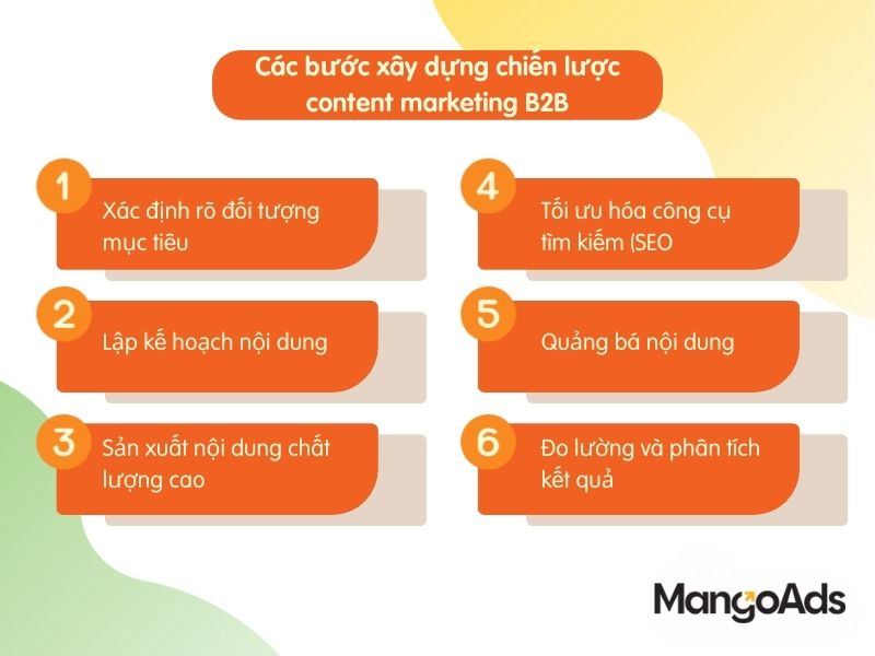 Hình 3: Các bước xây dựng chiến lược nội dung Marketing B2B. (Nguồn: MangoAds)