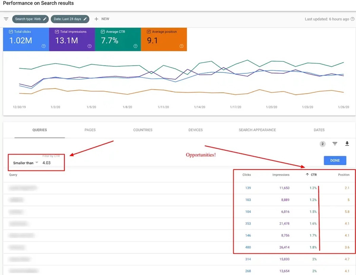 Hình 3: Tận dụng dữ liệu người dùng trên Google Search Console