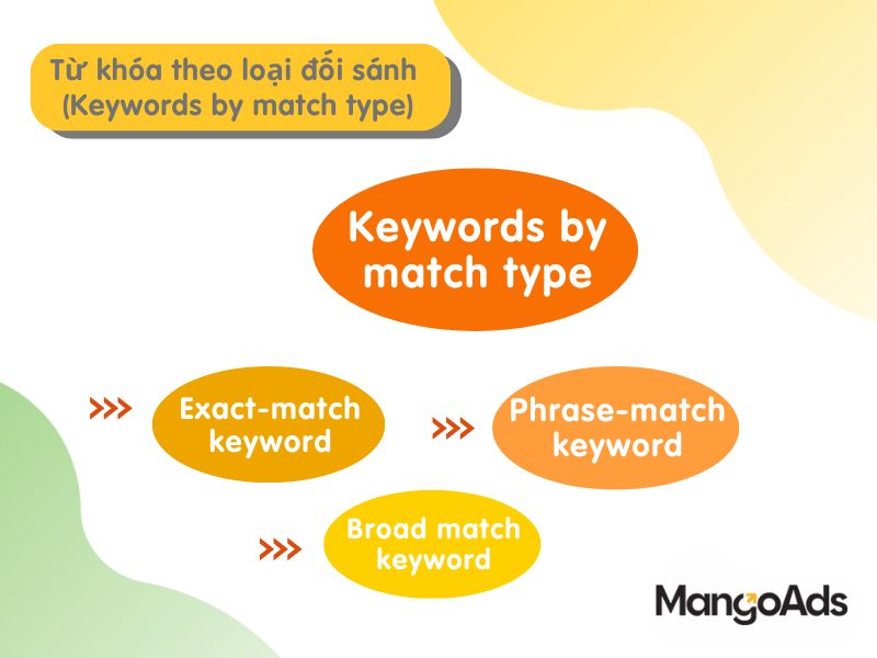 Hình 2: Các loại từ khóa trong “từ khóa theo loại đối sánh” - keywords by match type (Nguồn: MangoAds)