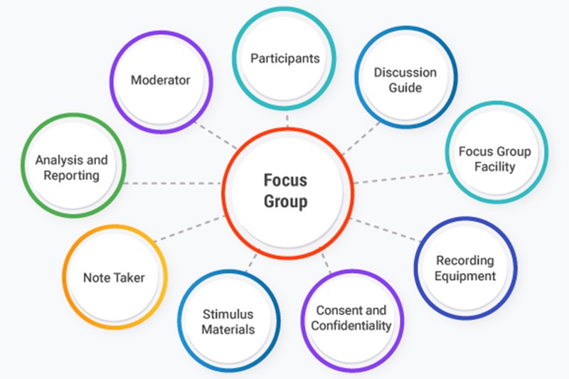 Hình 4: Focus Groups (Nguồn: ideascale.com)