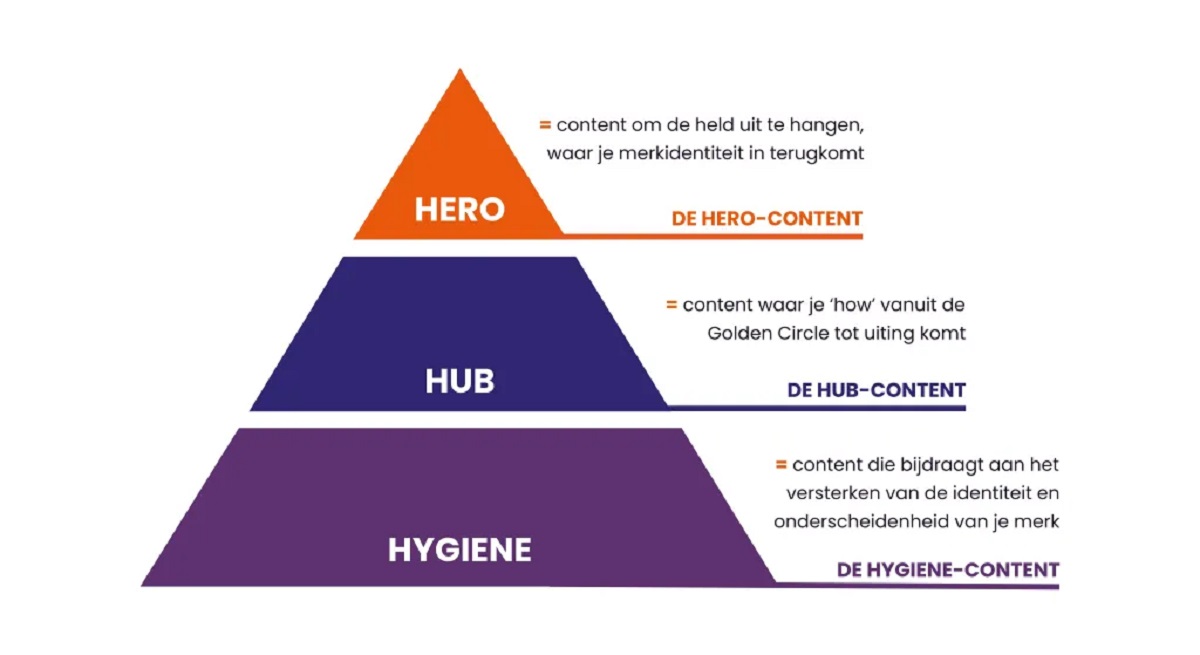   Hình 5: Một trong những cách hay để link content của bạn với nhau là tuân theo mô hình content hub