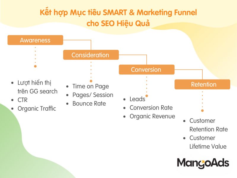 Hình 3: Kết hợp mục tiêu SMART & Marketing Funnel cho chiến dịch SEO (Nguồn: MangoAds)