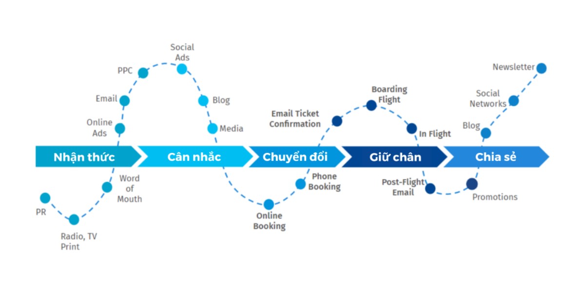 Hành trình mua hàng của khách hàng