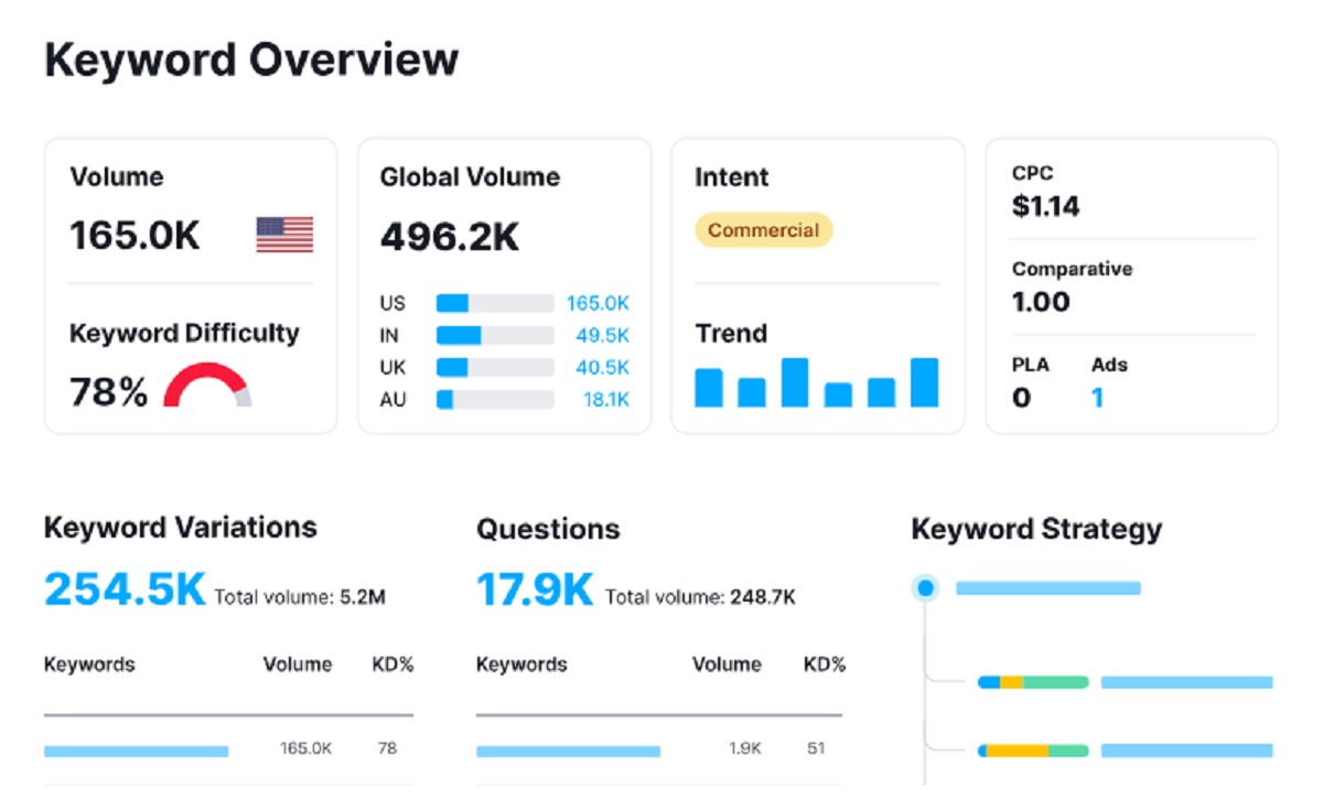  Hình 1: Công cụ từ khóa Keyword Overview của SEMrush