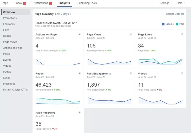 Hình 2 : Giao diện của Facebook Page Insights (Nguồn: Internet)