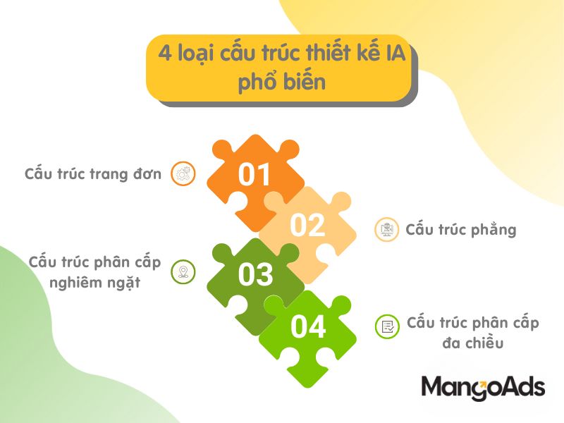 Hình 2: 4 loại cấu trúc thiết kế IA phổ biến (Nguồn: MangoAds)