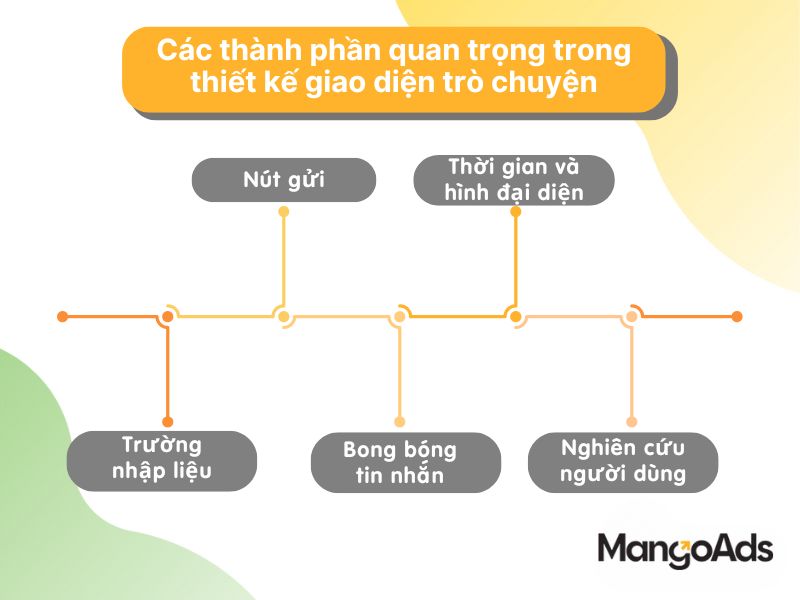 Hình 2: 5 thành phần quan trọng trong thiết kế giao diện trò chuyện (Nguồn: MangoAds)