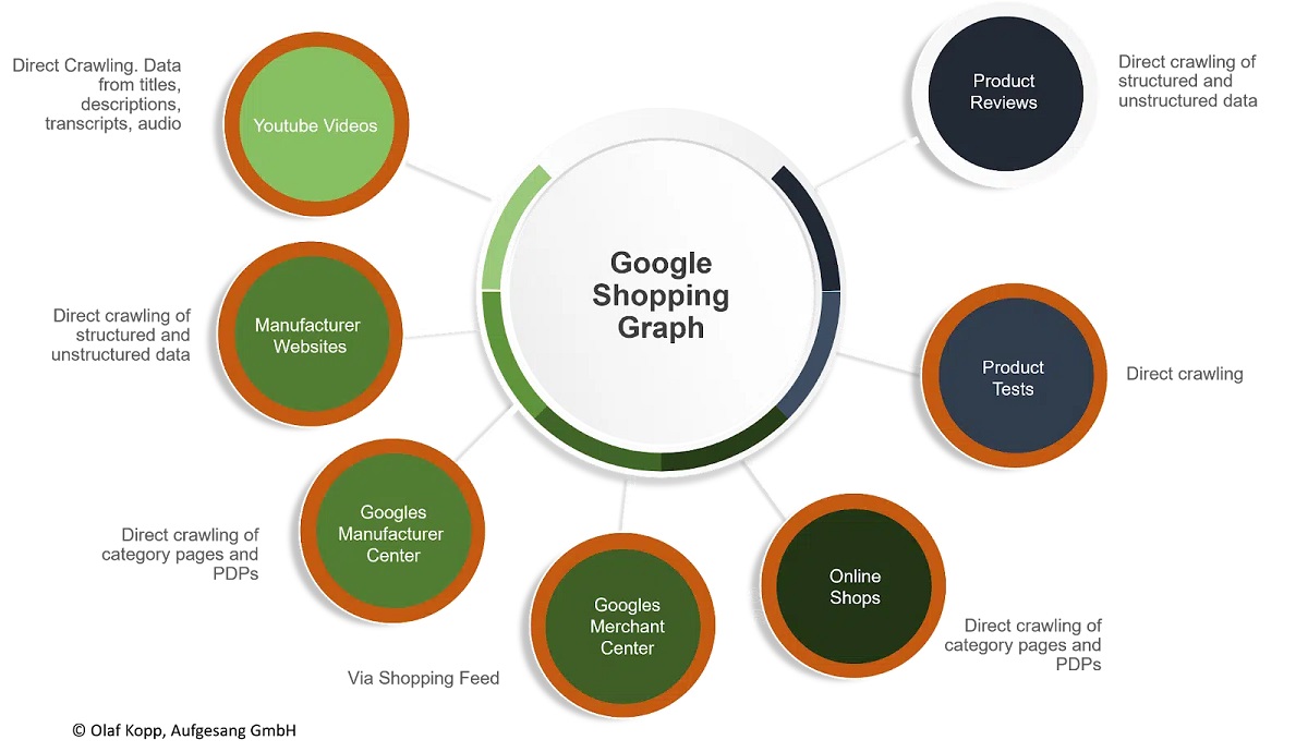 Hình 5: Nguồn thông tin trong Google Shopping Graph đến từ (Nguồn: searchengineland.com)