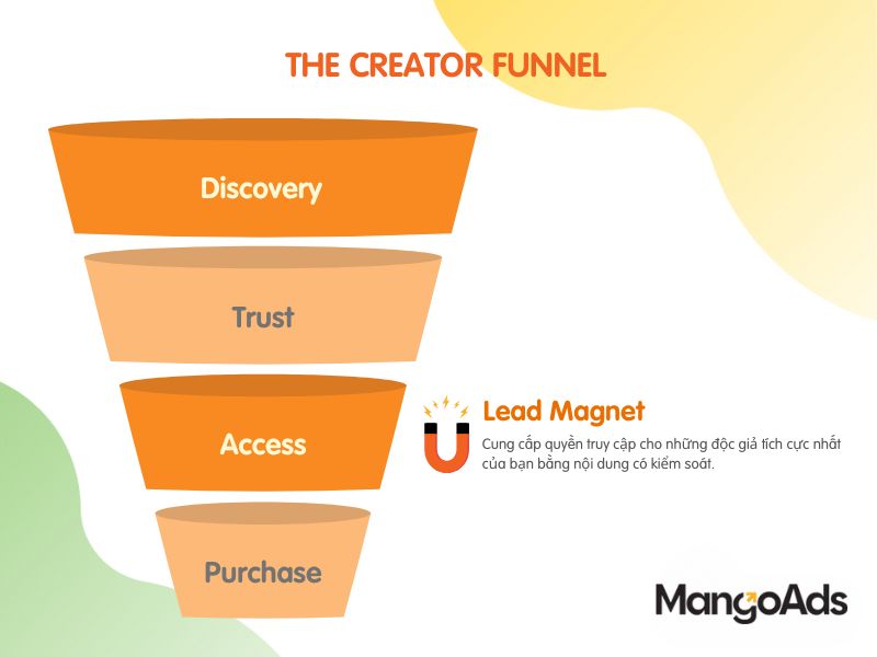 Hình 6: The Creator Funnel và Lead Magnet (Nguồn: MangoAds)