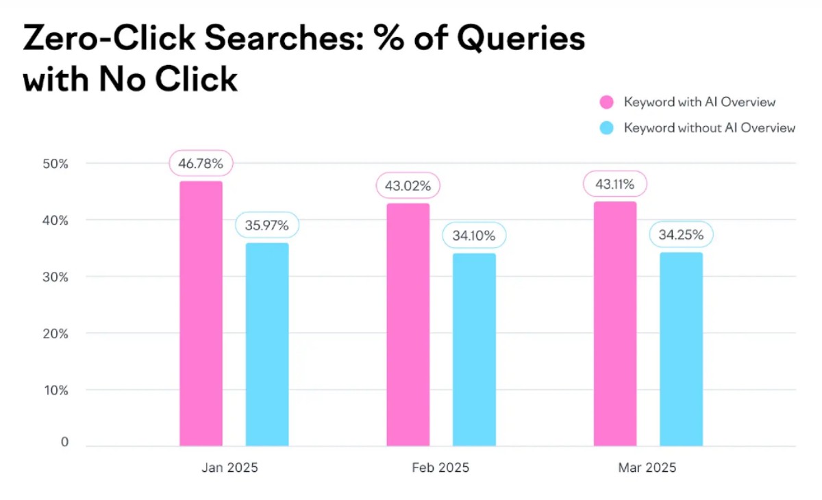 Zeo-Click Searches có dấu hiệu gia tăng từ khi AI Overviews xuất hiện