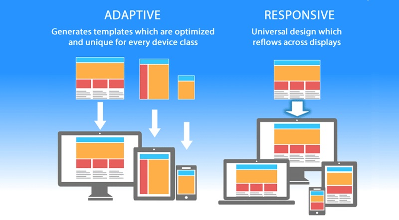 Hình 1: Sự khác biệt giữa Responsive Design và thích ứng (Nguồn: kinsta.com)