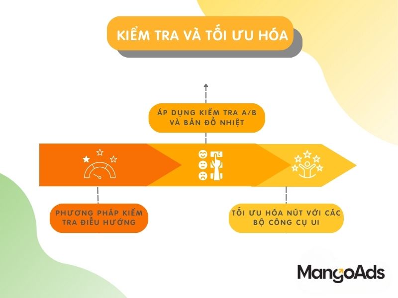 Hình 7: 3 phương pháp kiểm tra và tối ưu hóa thiết kế Button (Nguồn: MangoAds)