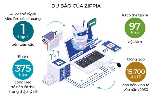 Trang web nghề nghiệp Zippia dự báo AI có thể tạo ra 97 triệu việc làm