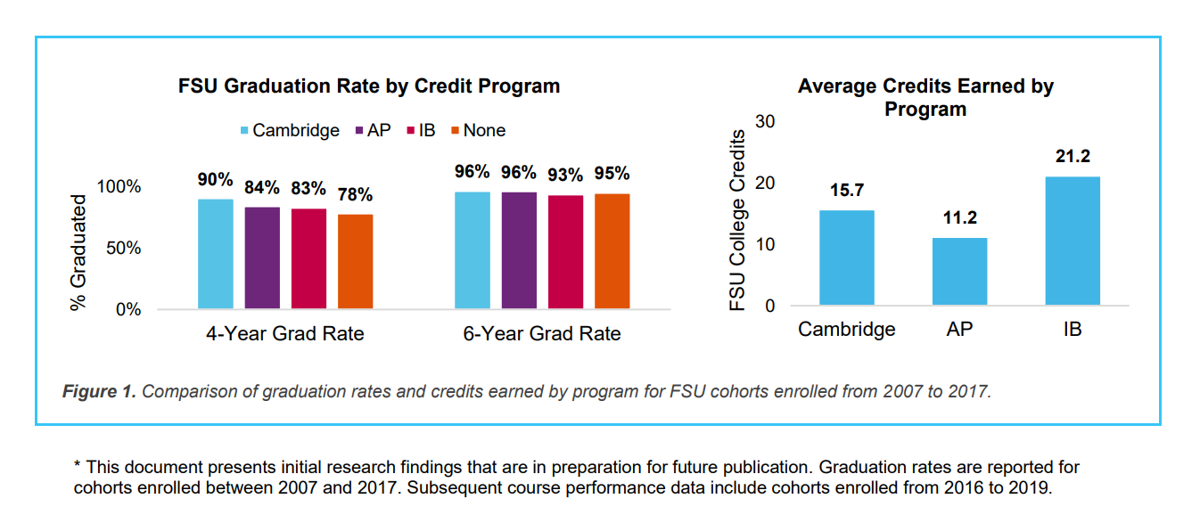 Cambridge A Level students are exempted from an average of 15.7 credits for the 4-year program, less than the IB program (21.2) but the on-time graduation rate is higher