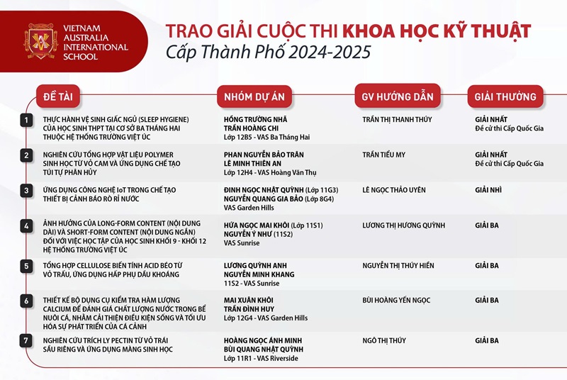 7 giải thưởng cấp Thành phố của các học sinh VAS tại cuộc thi Khoa học Kỹ thuật